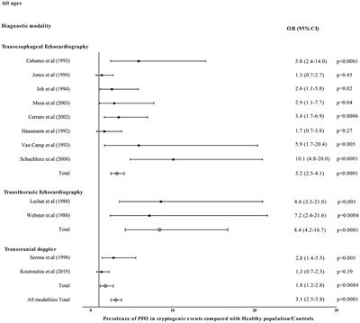 Epidemiology of Patent Foramen Ovale in General Population and in Stroke Patients: A Narrative Review